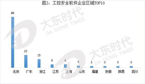 中國工控安全軟件市場分析 聚焦企業(yè)總部管理視角
